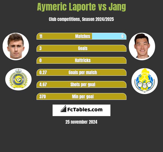 Aymeric Laporte vs Jang h2h player stats