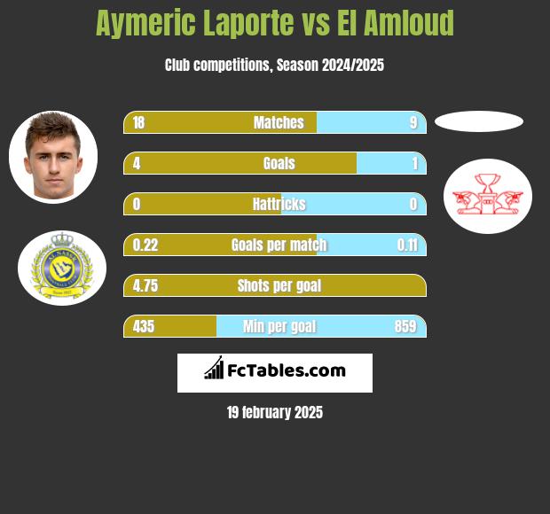 Aymeric Laporte vs El Amloud h2h player stats