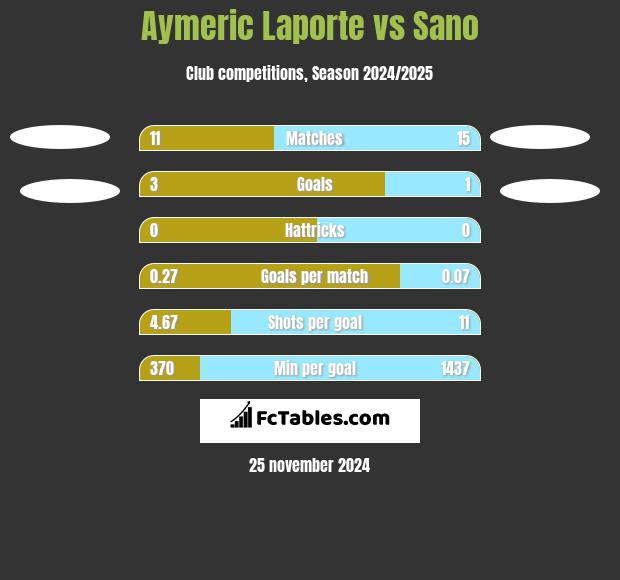 Aymeric Laporte vs Sano h2h player stats