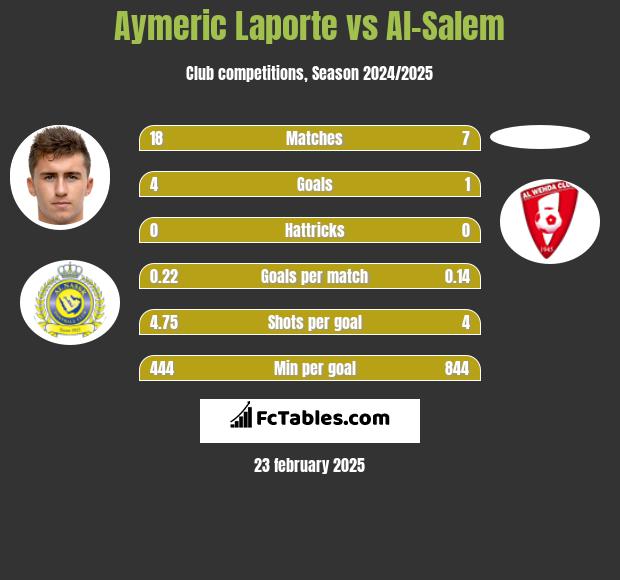 Aymeric Laporte vs Al-Salem h2h player stats