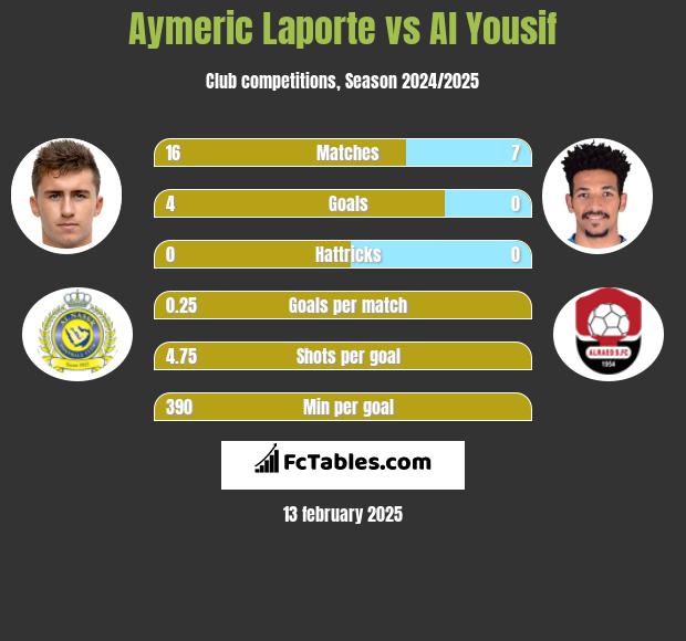 Aymeric Laporte vs Al Yousif h2h player stats