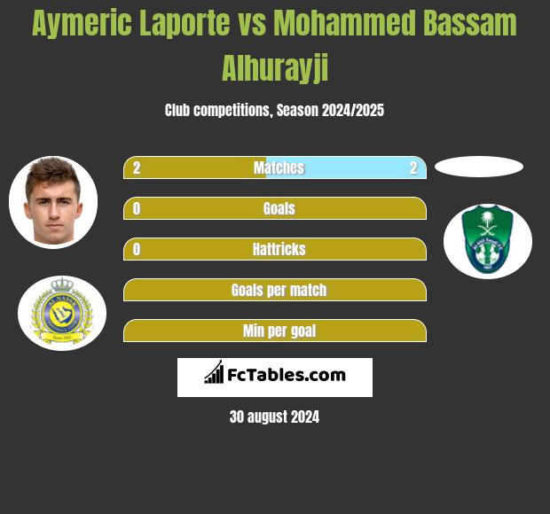 Aymeric Laporte vs Mohammed Bassam Alhurayji h2h player stats