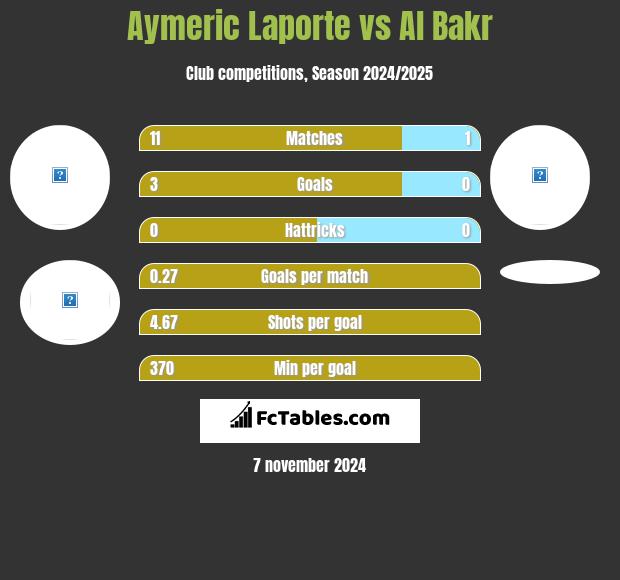 Aymeric Laporte vs Al Bakr h2h player stats