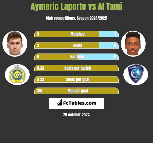 Aymeric Laporte vs Al Yami h2h player stats