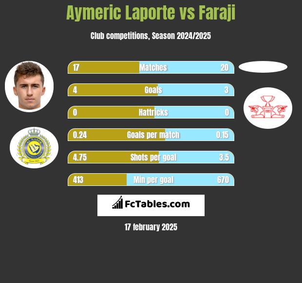 Aymeric Laporte vs Faraji h2h player stats