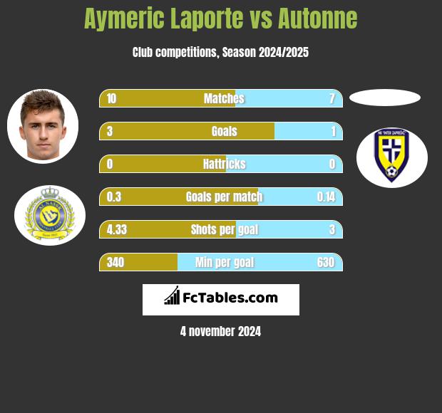 Aymeric Laporte vs Autonne h2h player stats