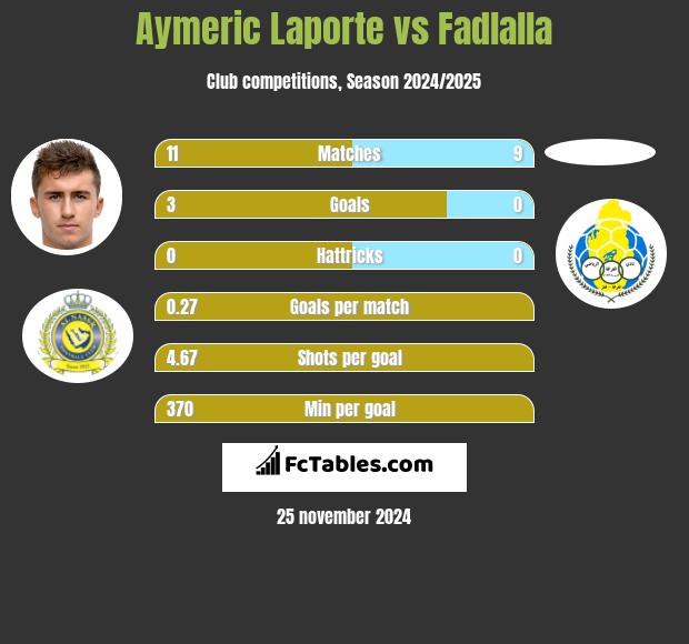 Aymeric Laporte vs Fadlalla h2h player stats