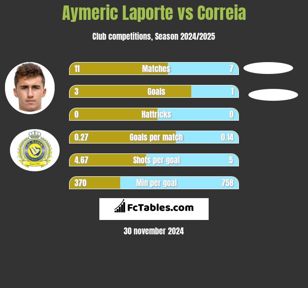 Aymeric Laporte vs Correia h2h player stats