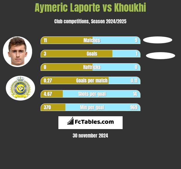 Aymeric Laporte vs Khoukhi h2h player stats