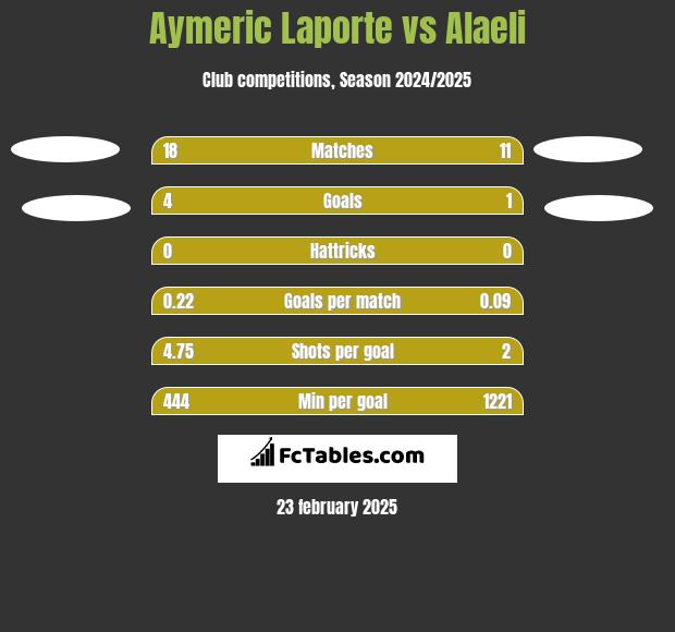 Aymeric Laporte vs Alaeli h2h player stats