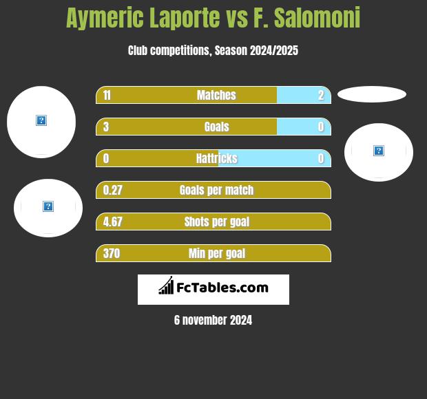 Aymeric Laporte vs F. Salomoni h2h player stats