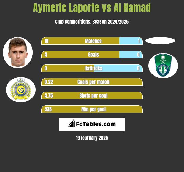 Aymeric Laporte vs Al Hamad h2h player stats