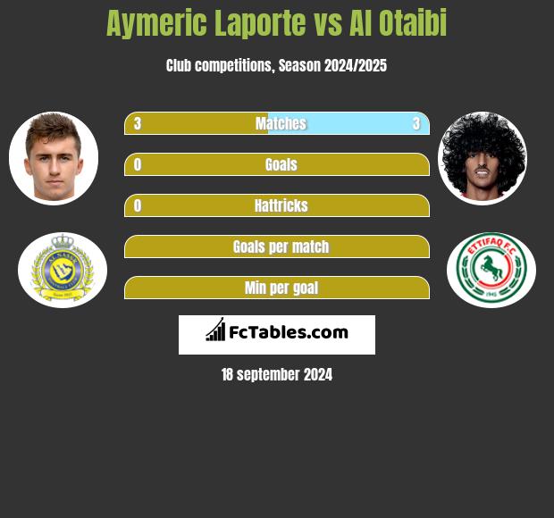 Aymeric Laporte vs Al Otaibi h2h player stats