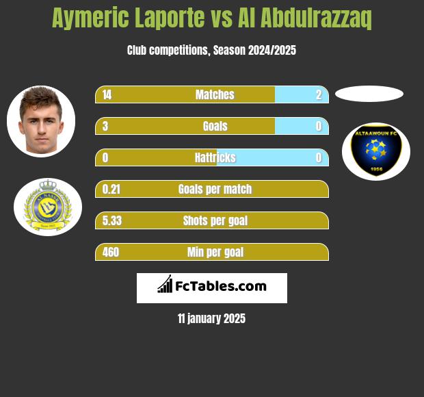 Aymeric Laporte vs Al Abdulrazzaq h2h player stats