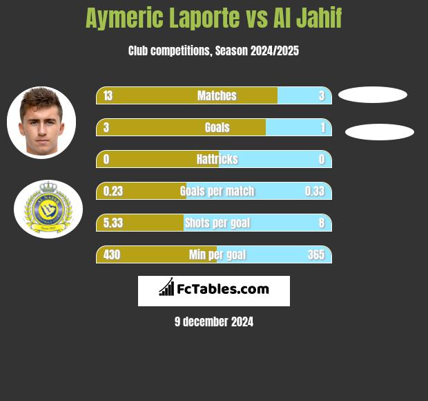 Aymeric Laporte vs Al Jahif h2h player stats