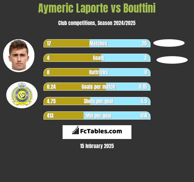 Aymeric Laporte vs Bouftini h2h player stats