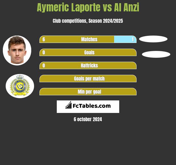 Aymeric Laporte vs Al Anzi h2h player stats