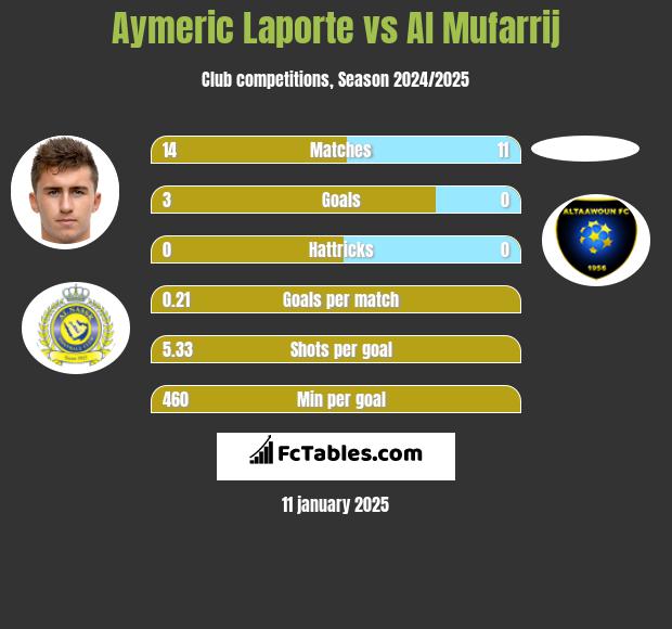 Aymeric Laporte vs Al Mufarrij h2h player stats