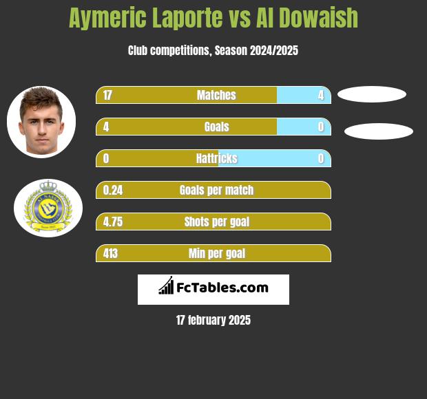 Aymeric Laporte vs Al Dowaish h2h player stats