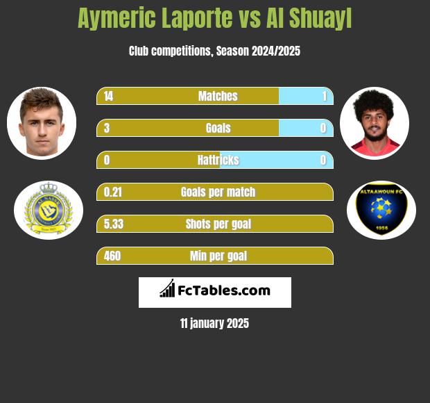 Aymeric Laporte vs Al Shuayl h2h player stats