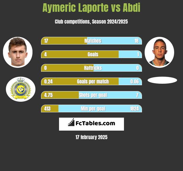 Aymeric Laporte vs Abdi h2h player stats