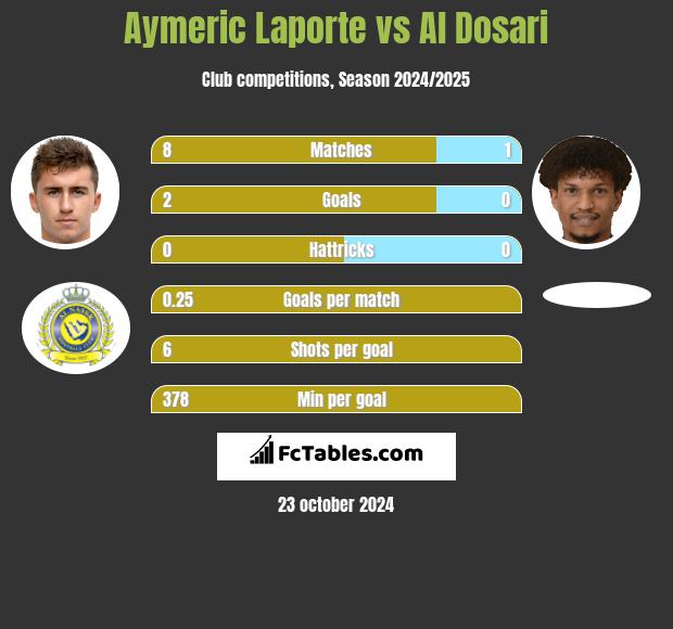 Aymeric Laporte vs Al Dosari h2h player stats