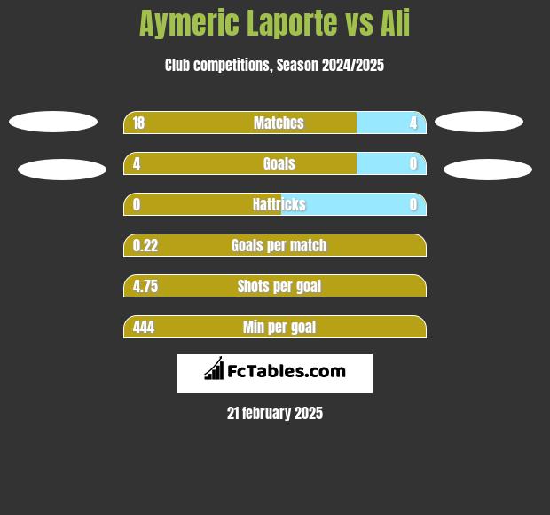 Aymeric Laporte vs Ali h2h player stats