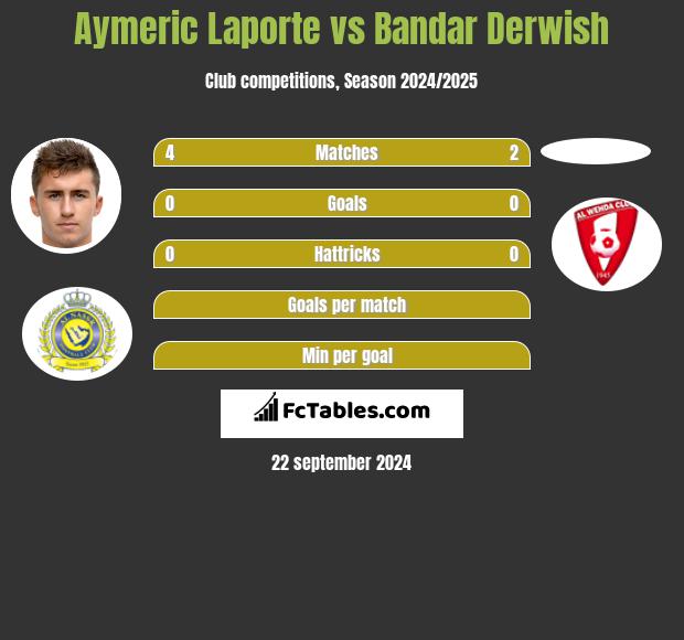 Aymeric Laporte vs Bandar Derwish h2h player stats