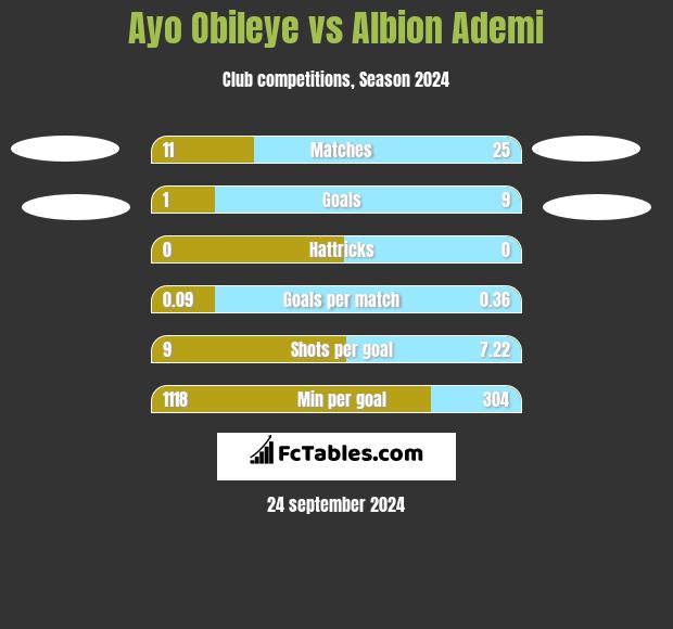 Ayo Obileye vs Albion Ademi h2h player stats