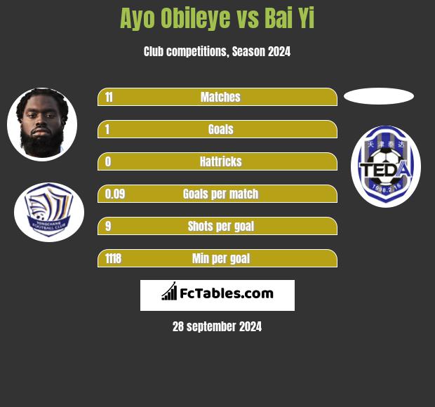 Ayo Obileye vs Bai Yi h2h player stats