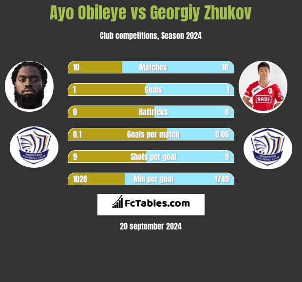 Ayo Obileye vs Georgiy Zhukov h2h player stats