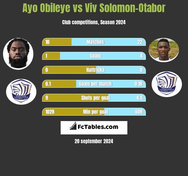 Ayo Obileye vs Viv Solomon-Otabor h2h player stats