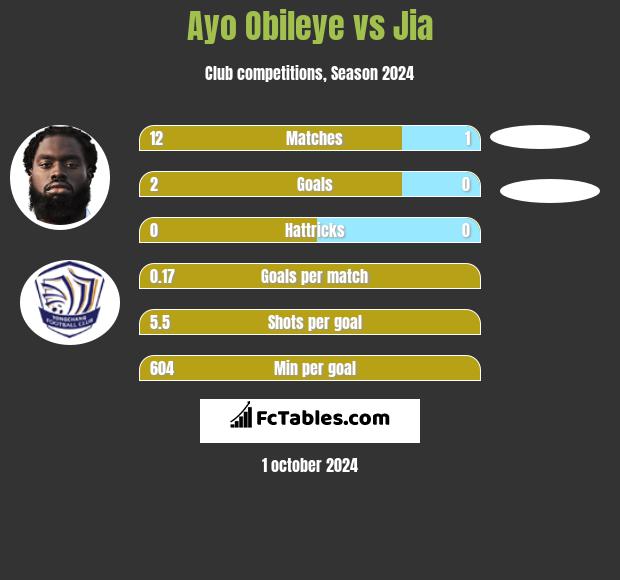 Ayo Obileye vs Jia h2h player stats