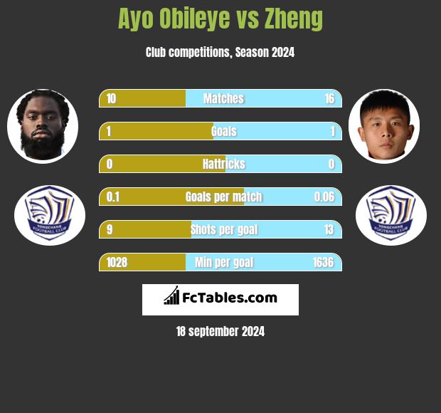 Ayo Obileye vs Zheng h2h player stats