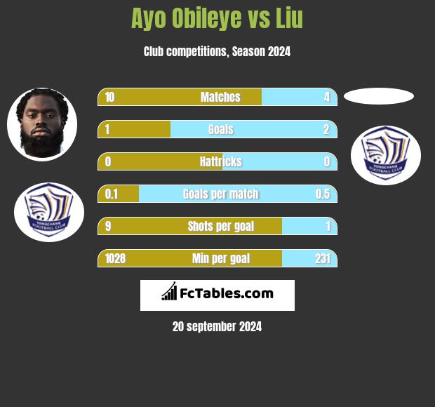 Ayo Obileye vs Liu h2h player stats