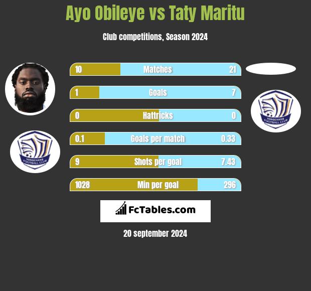 Ayo Obileye vs Taty Maritu h2h player stats