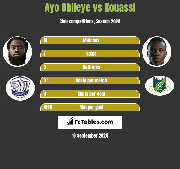 Ayo Obileye vs Kouassi h2h player stats