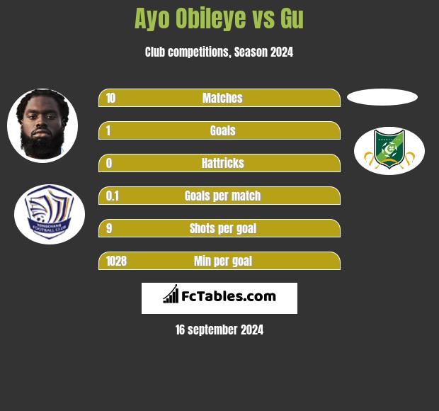 Ayo Obileye vs Gu h2h player stats