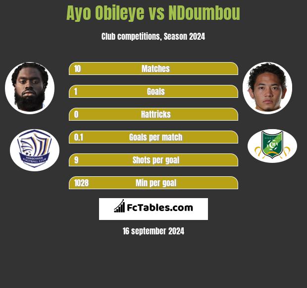 Ayo Obileye vs NDoumbou h2h player stats