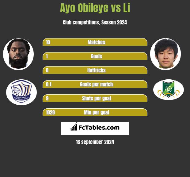 Ayo Obileye vs Li h2h player stats