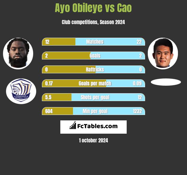 Ayo Obileye vs Cao h2h player stats