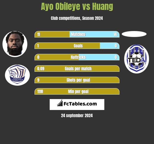 Ayo Obileye vs Huang h2h player stats