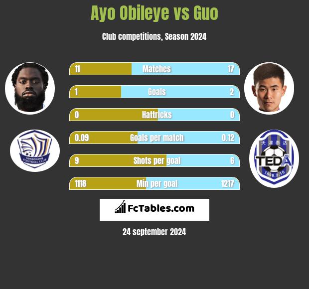 Ayo Obileye vs Guo h2h player stats