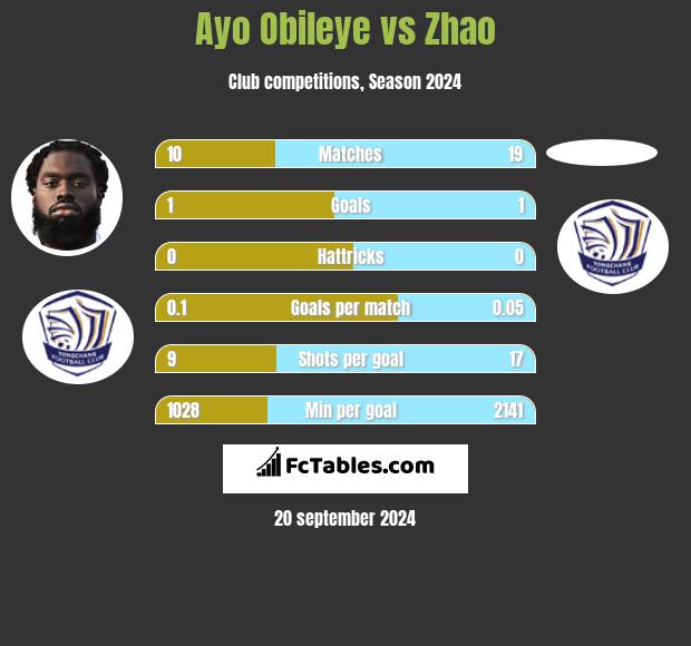 Ayo Obileye vs Zhao h2h player stats