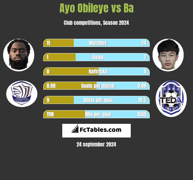 Ayo Obileye vs Ba h2h player stats