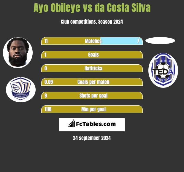 Ayo Obileye vs da Costa Silva h2h player stats