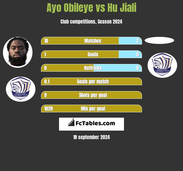 Ayo Obileye vs Hu Jiali h2h player stats