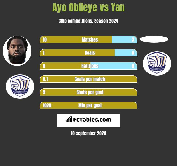 Ayo Obileye vs Yan h2h player stats