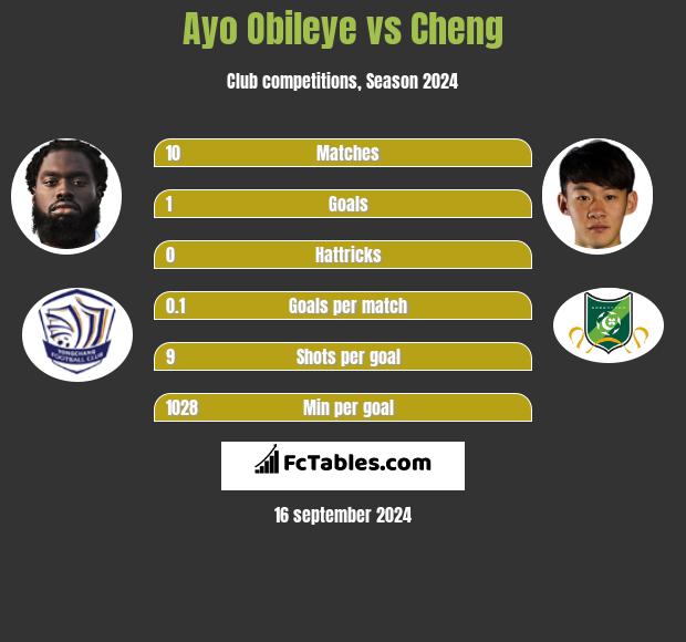 Ayo Obileye vs Cheng h2h player stats