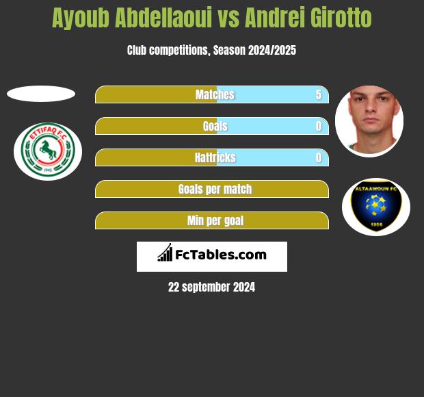 Ayoub Abdellaoui vs Andrei Girotto h2h player stats